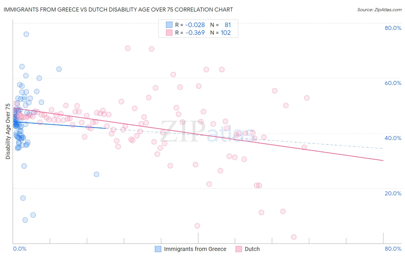 Immigrants from Greece vs Dutch Disability Age Over 75