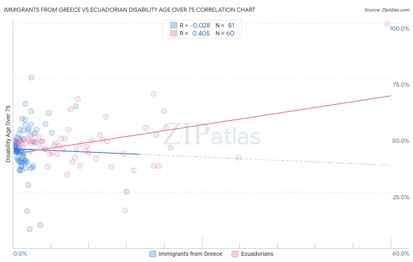 Immigrants from Greece vs Ecuadorian Disability Age Over 75