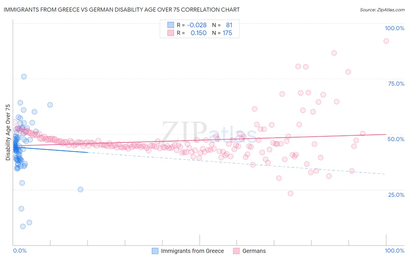 Immigrants from Greece vs German Disability Age Over 75