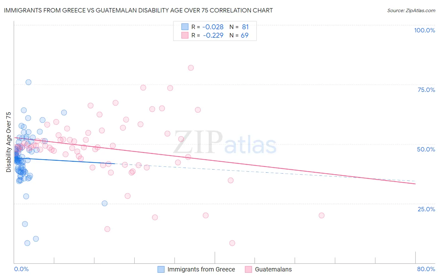 Immigrants from Greece vs Guatemalan Disability Age Over 75