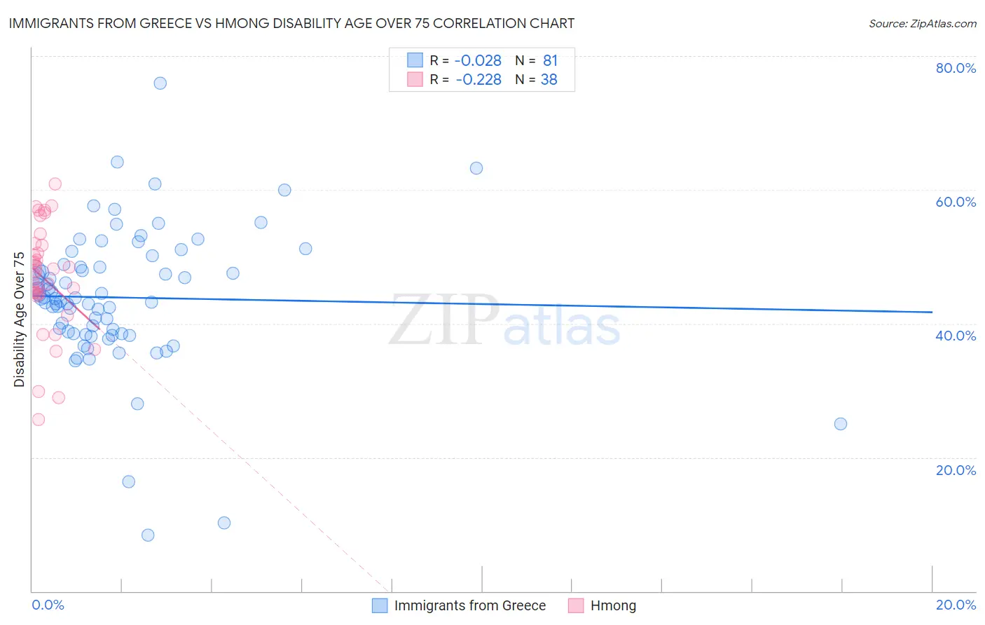 Immigrants from Greece vs Hmong Disability Age Over 75