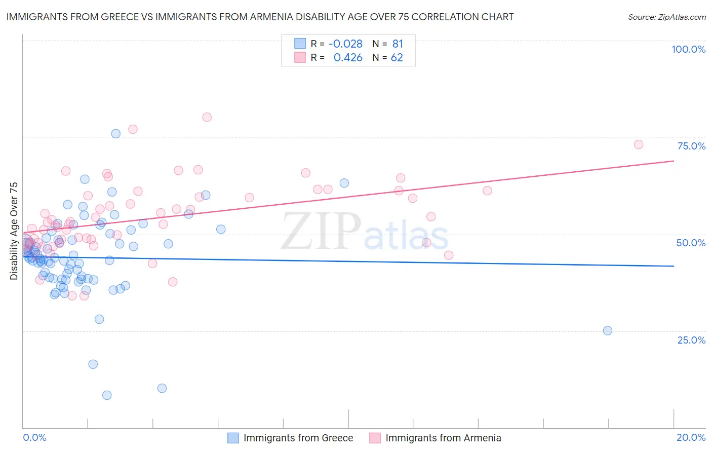 Immigrants from Greece vs Immigrants from Armenia Disability Age Over 75