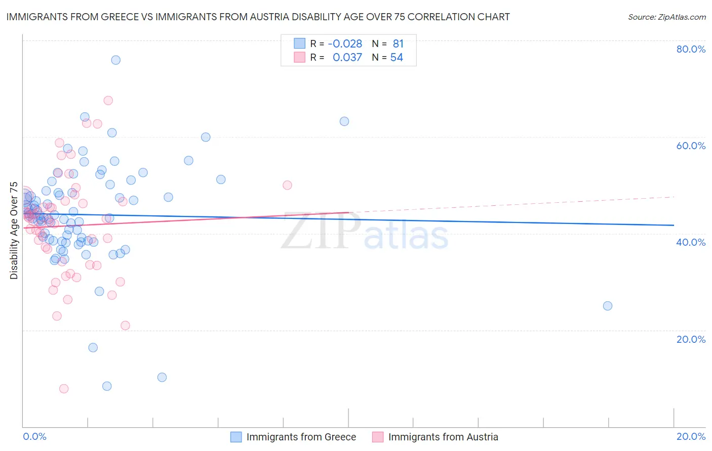 Immigrants from Greece vs Immigrants from Austria Disability Age Over 75
