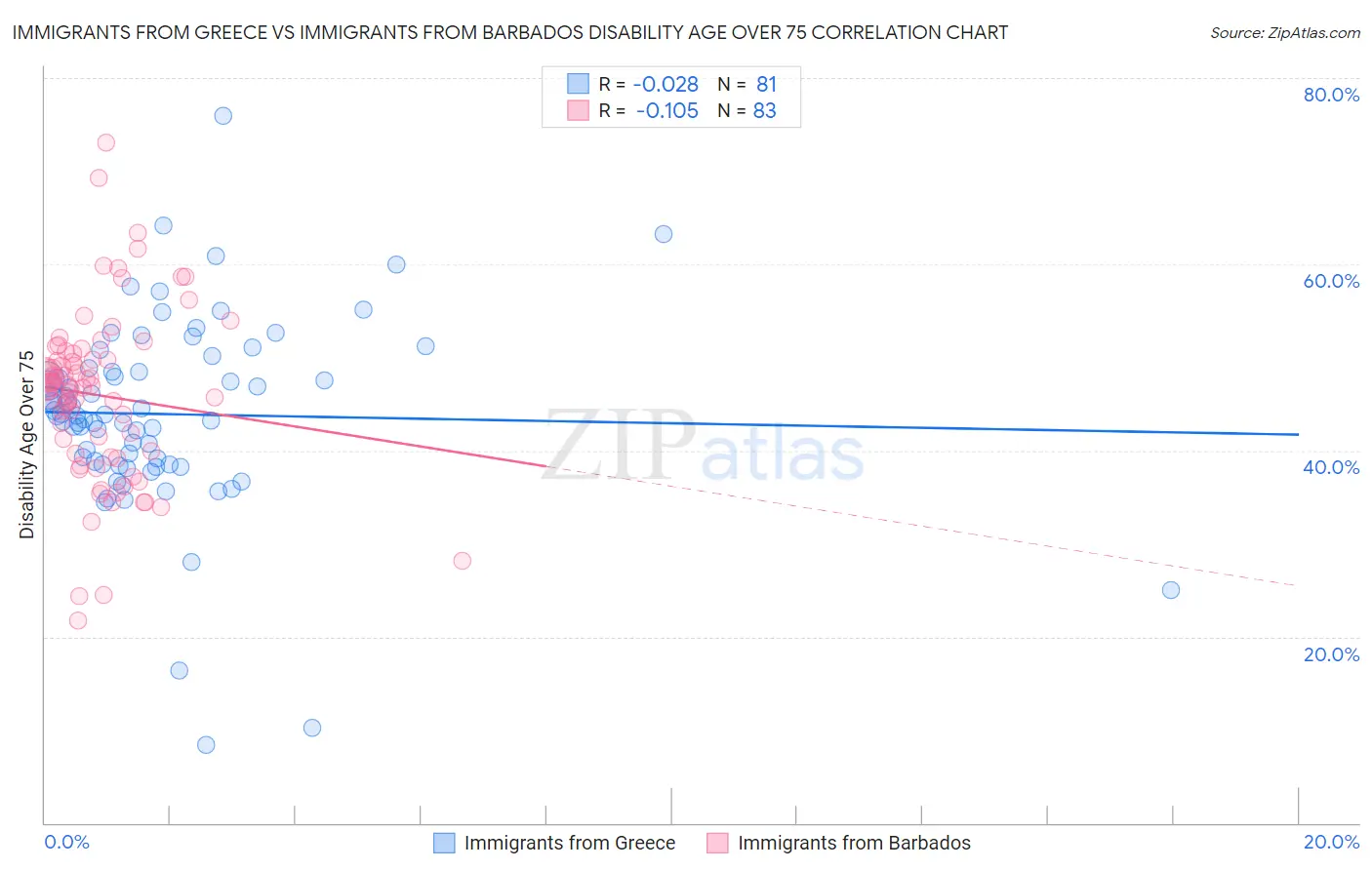 Immigrants from Greece vs Immigrants from Barbados Disability Age Over 75
