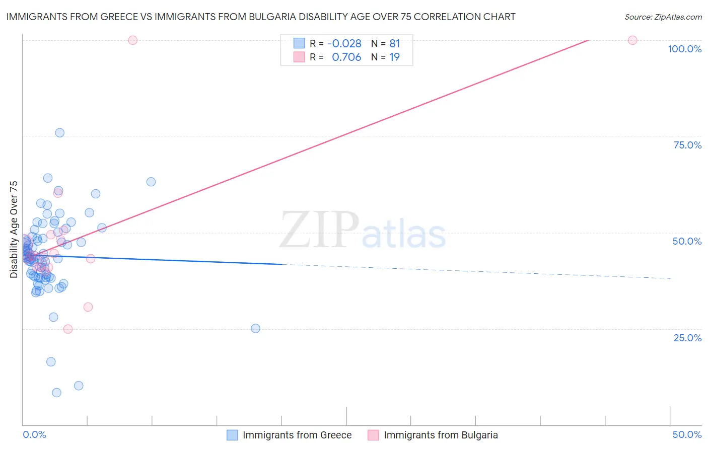 Immigrants from Greece vs Immigrants from Bulgaria Disability Age Over 75