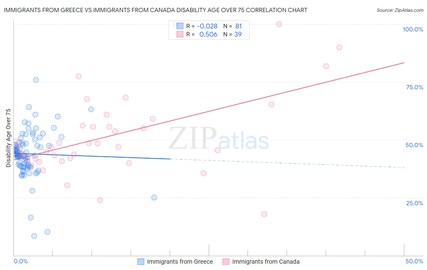 Immigrants from Greece vs Immigrants from Canada Disability Age Over 75