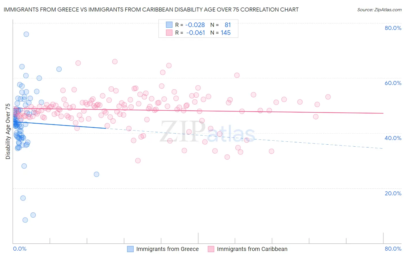 Immigrants from Greece vs Immigrants from Caribbean Disability Age Over 75