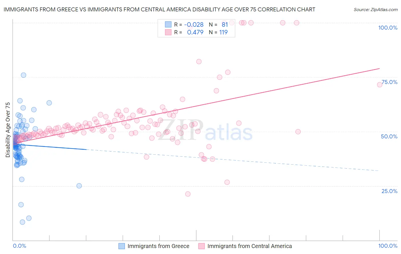 Immigrants from Greece vs Immigrants from Central America Disability Age Over 75