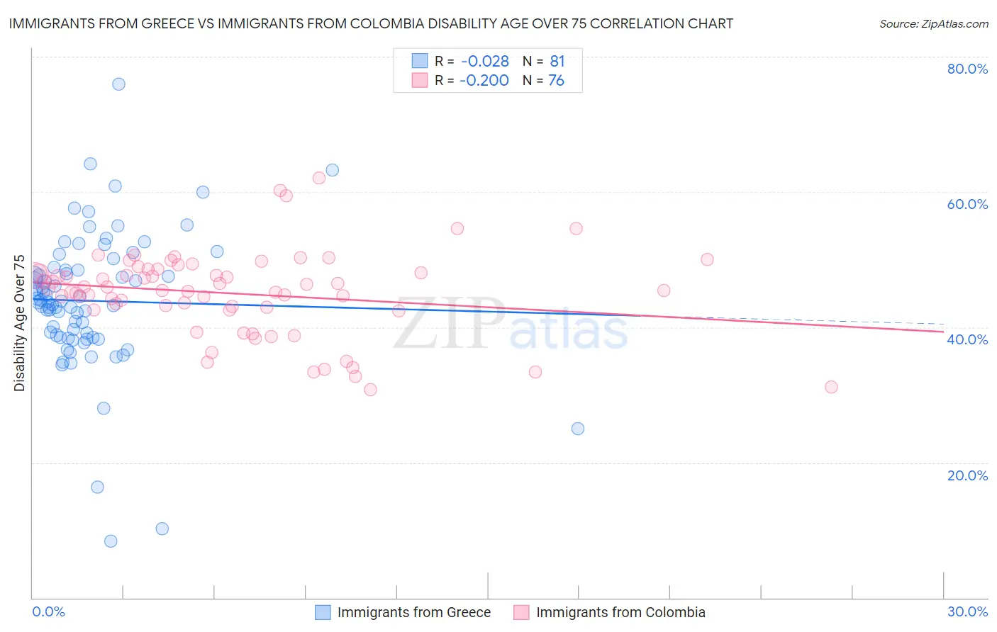 Immigrants from Greece vs Immigrants from Colombia Disability Age Over 75