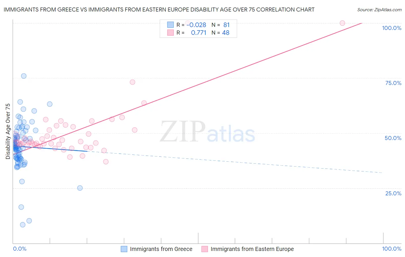 Immigrants from Greece vs Immigrants from Eastern Europe Disability Age Over 75