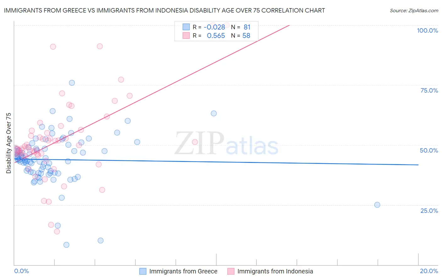 Immigrants from Greece vs Immigrants from Indonesia Disability Age Over 75