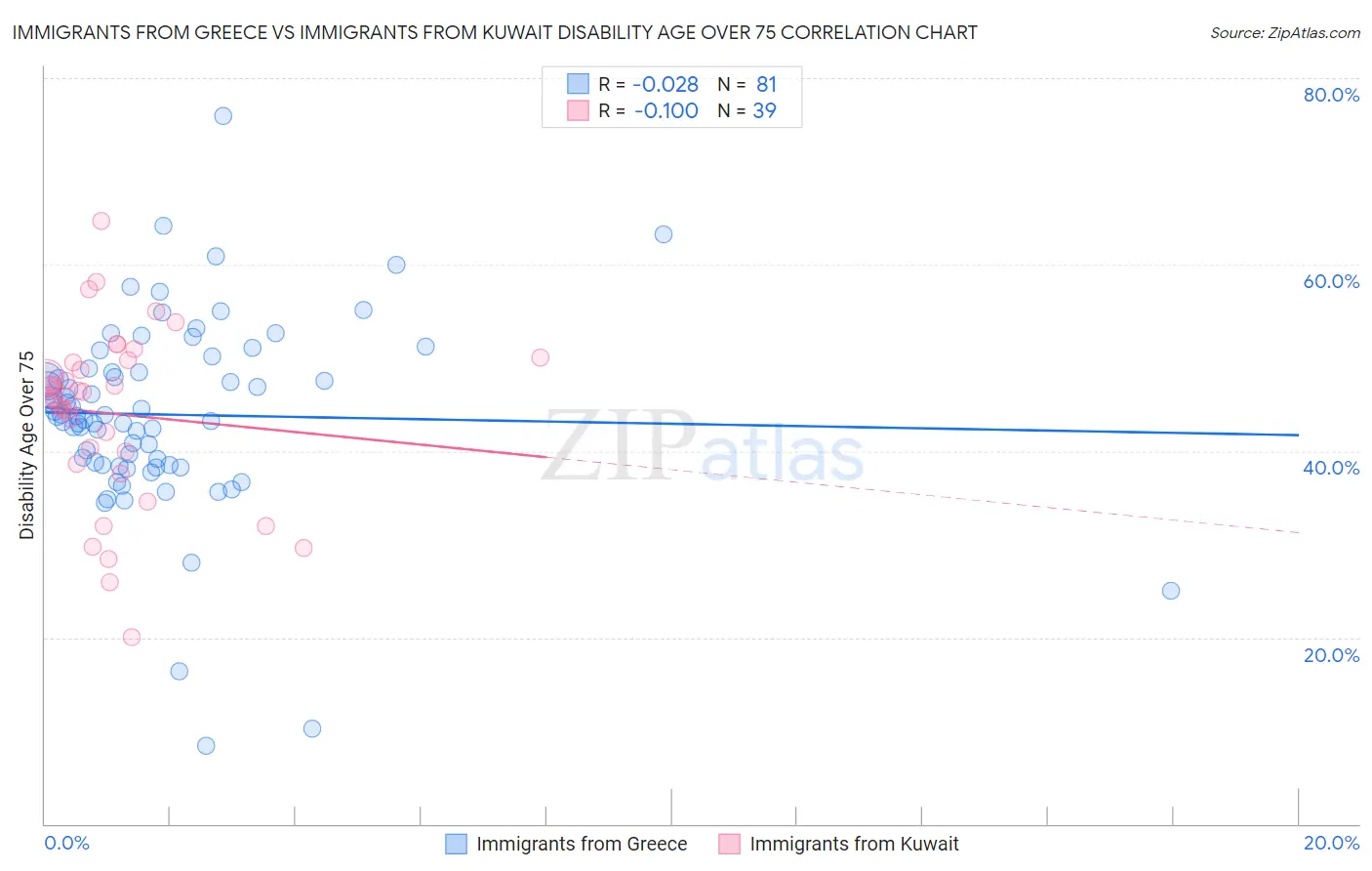 Immigrants from Greece vs Immigrants from Kuwait Disability Age Over 75