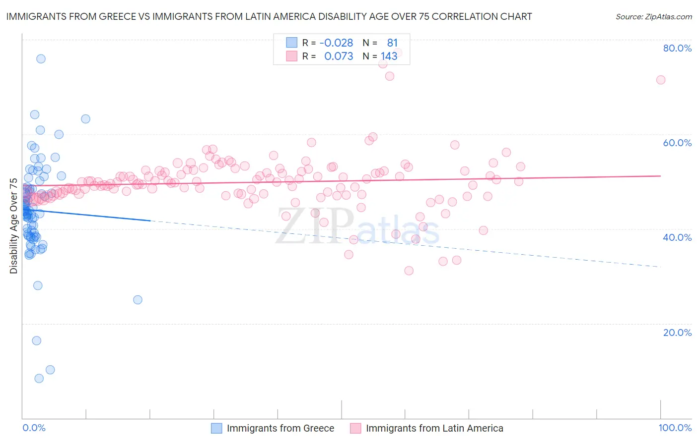 Immigrants from Greece vs Immigrants from Latin America Disability Age Over 75