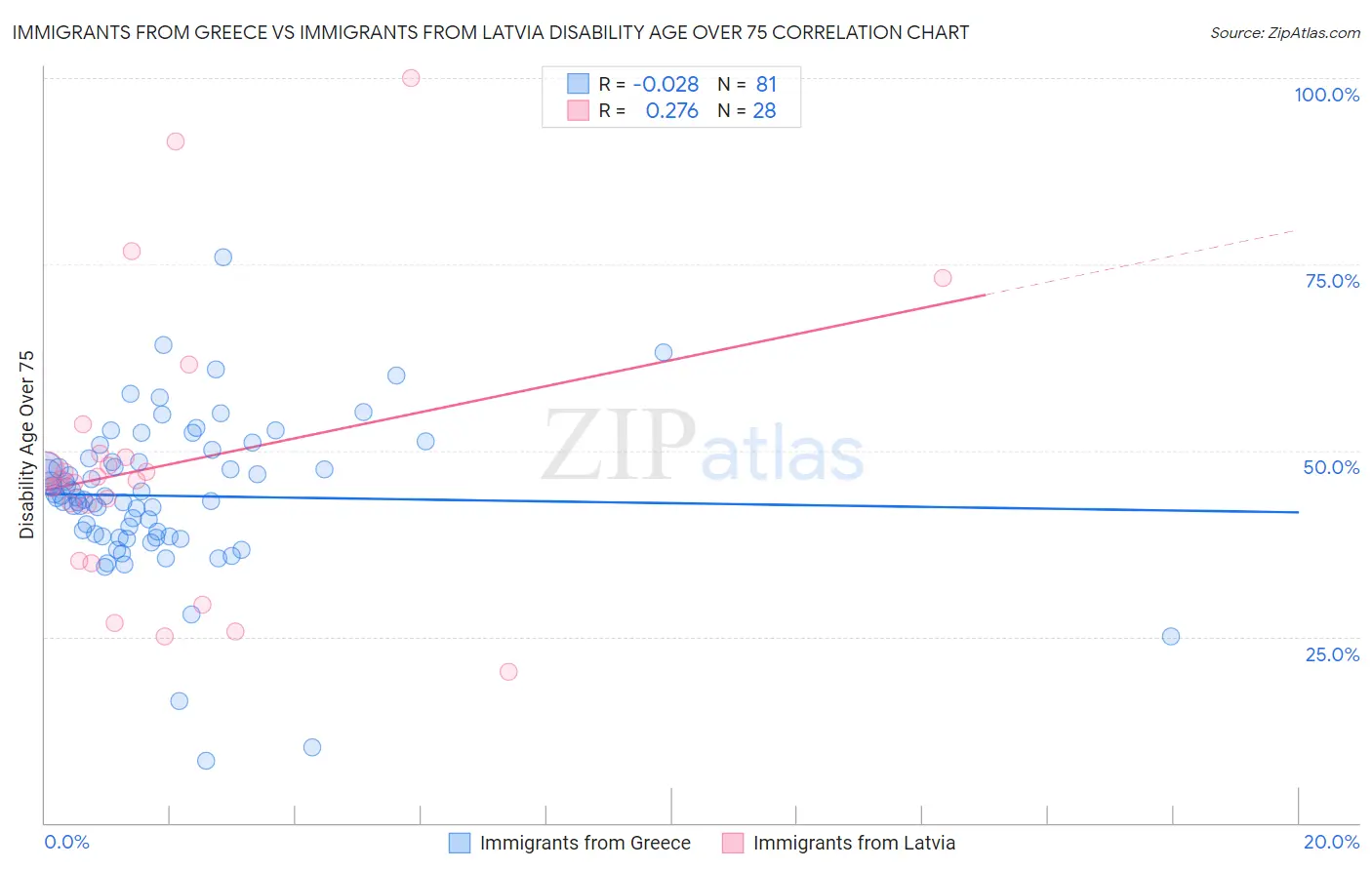 Immigrants from Greece vs Immigrants from Latvia Disability Age Over 75