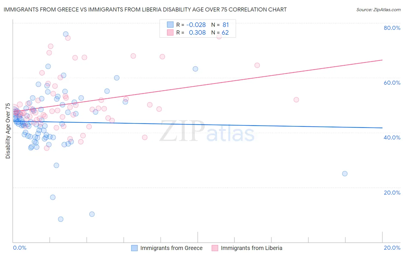 Immigrants from Greece vs Immigrants from Liberia Disability Age Over 75