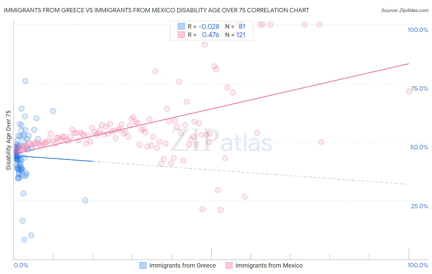 Immigrants from Greece vs Immigrants from Mexico Disability Age Over 75