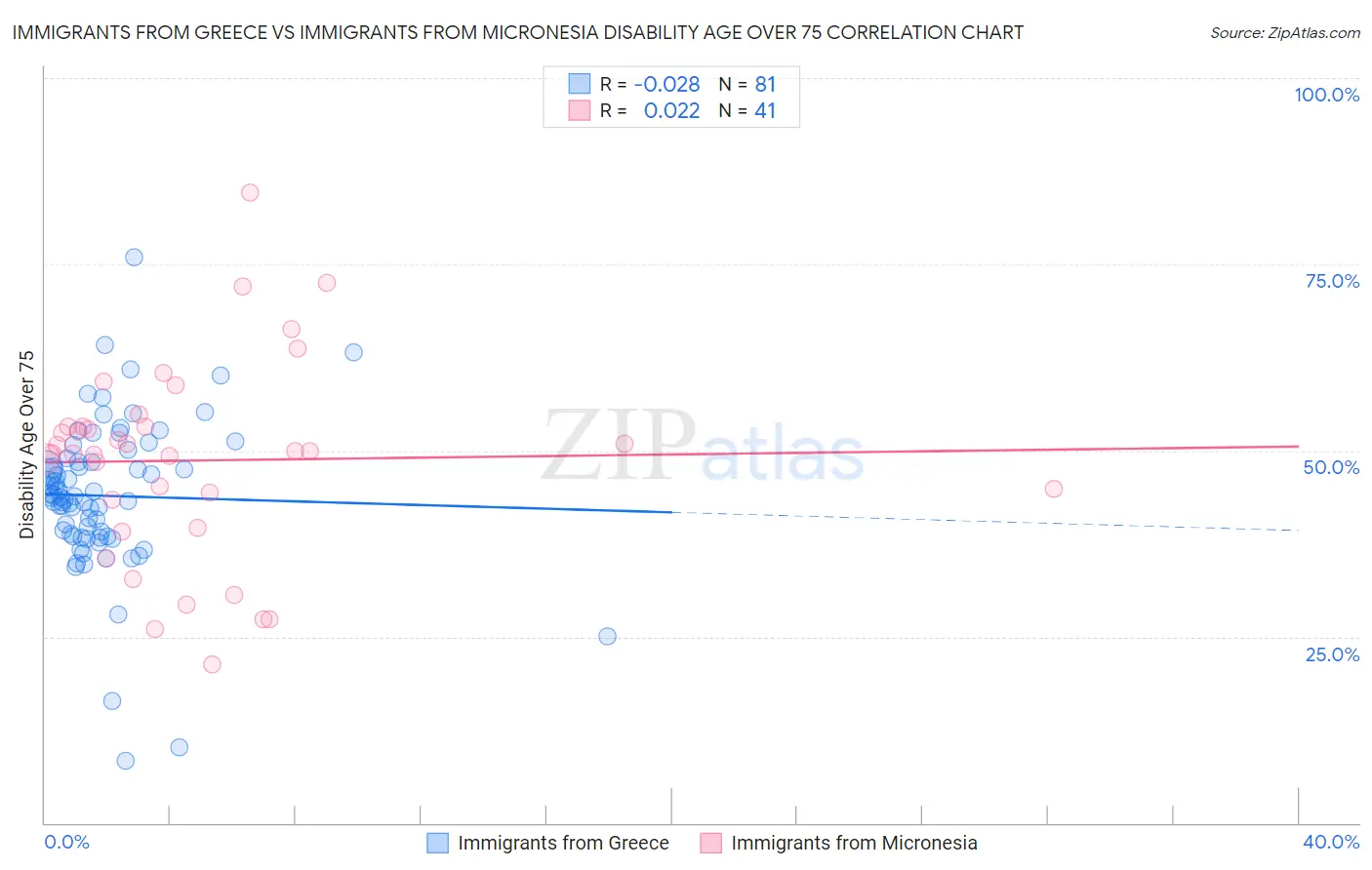 Immigrants from Greece vs Immigrants from Micronesia Disability Age Over 75
