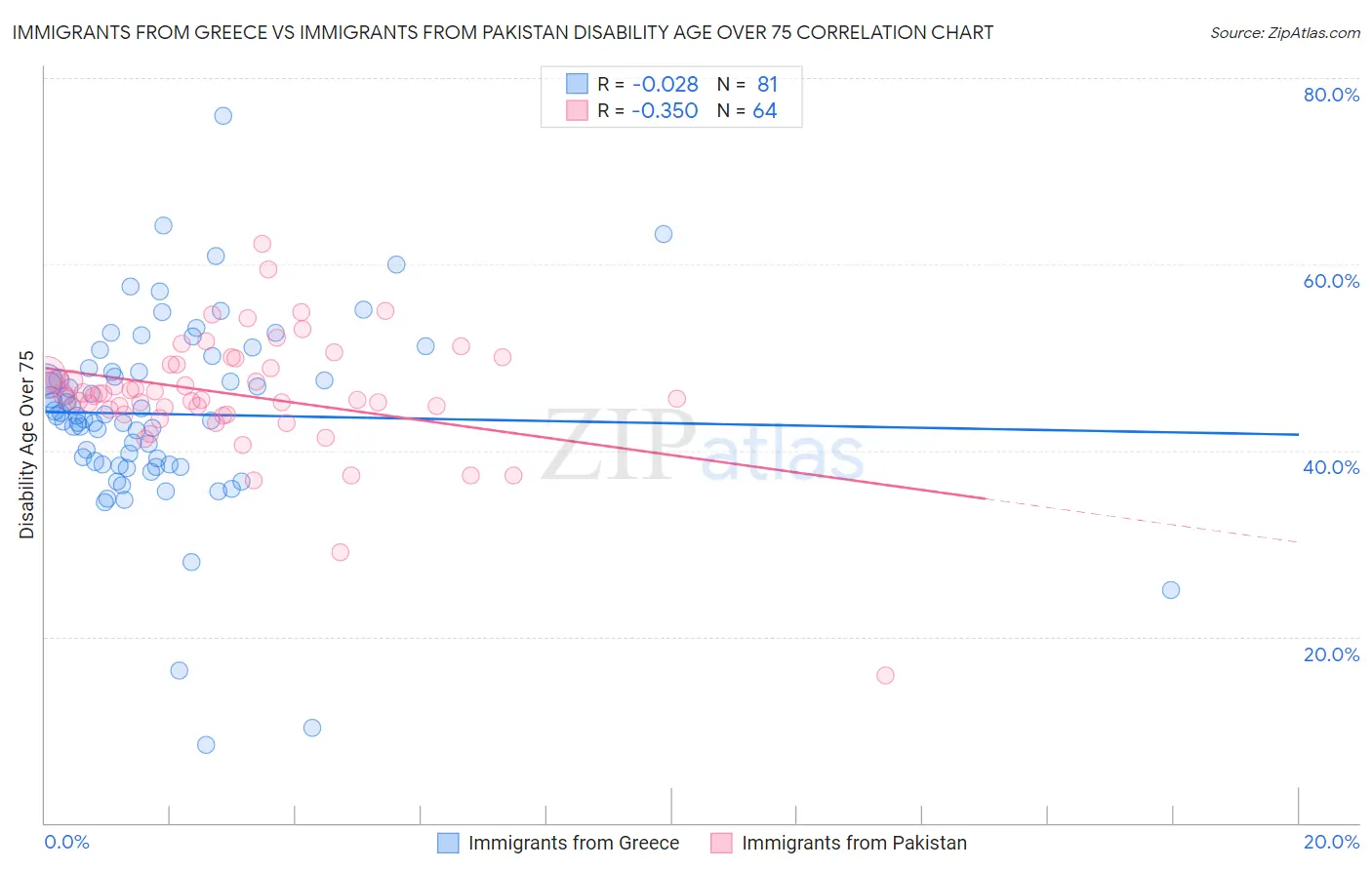 Immigrants from Greece vs Immigrants from Pakistan Disability Age Over 75