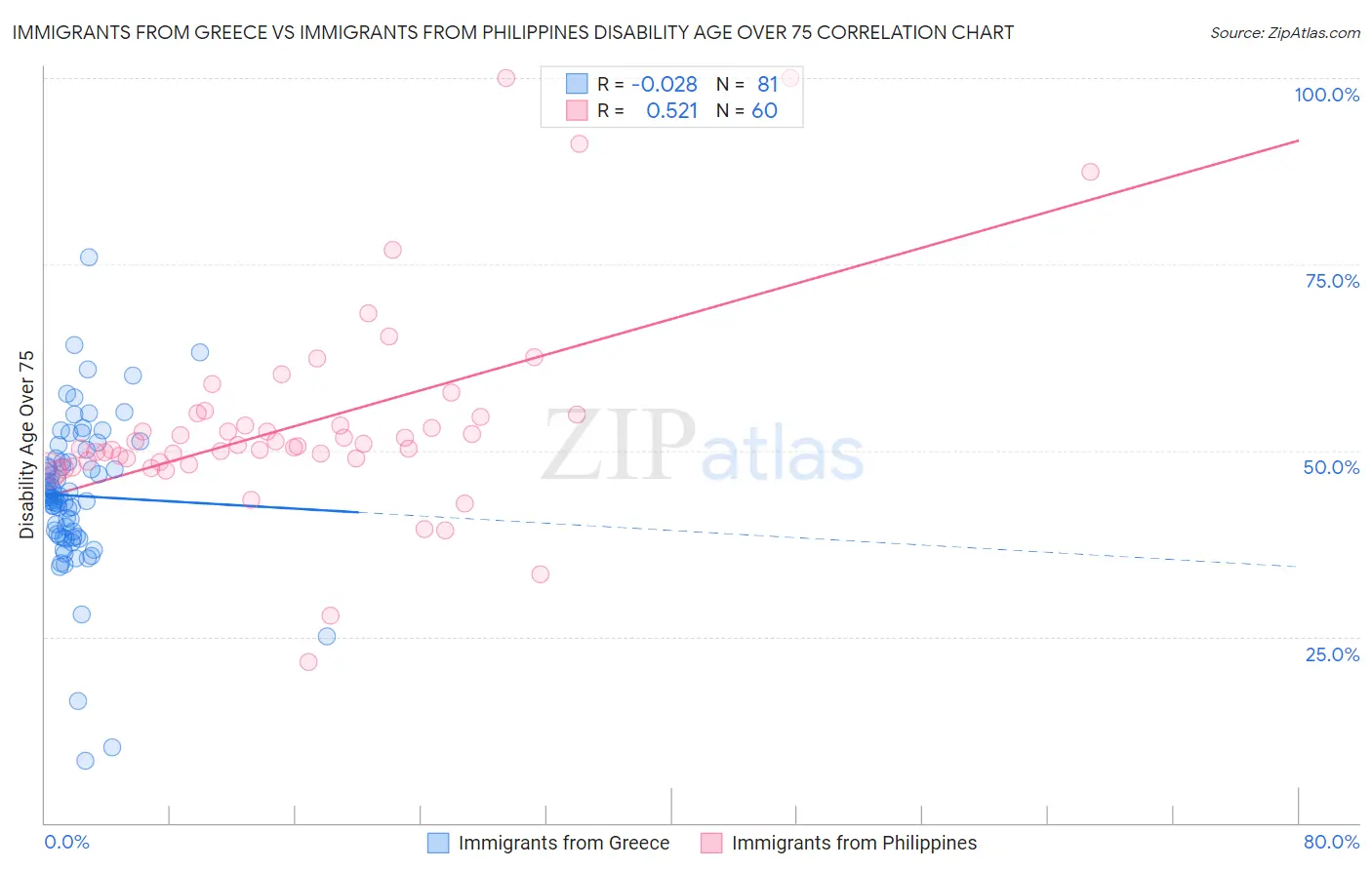 Immigrants from Greece vs Immigrants from Philippines Disability Age Over 75