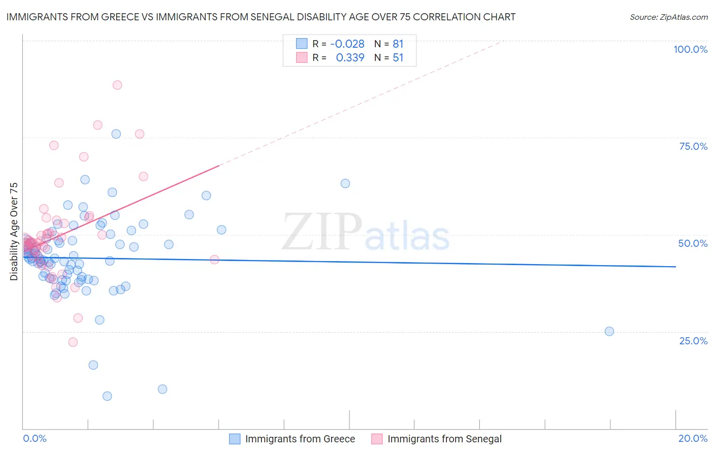 Immigrants from Greece vs Immigrants from Senegal Disability Age Over 75