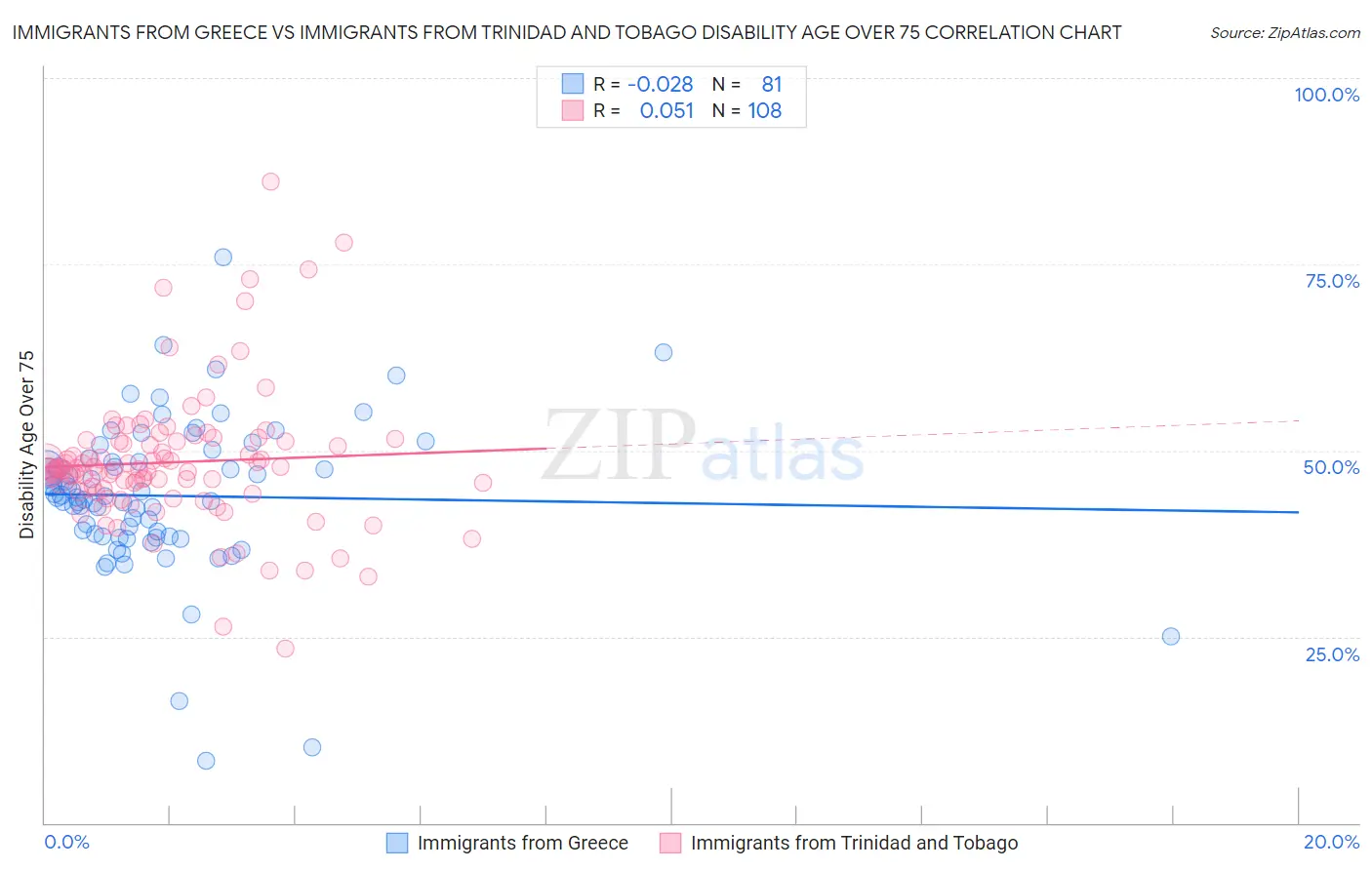 Immigrants from Greece vs Immigrants from Trinidad and Tobago Disability Age Over 75