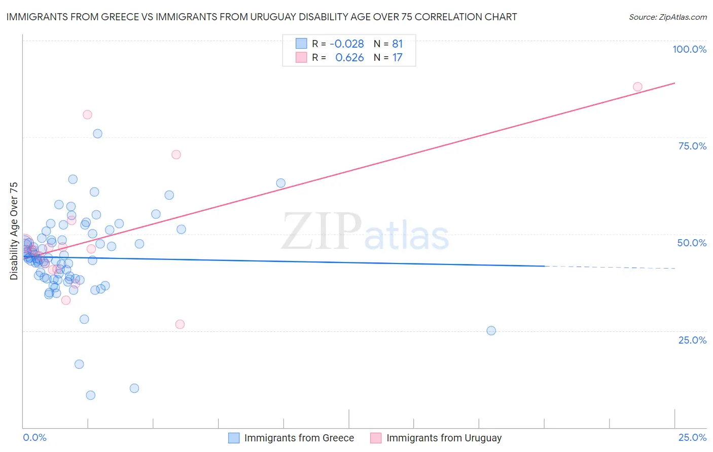 Immigrants from Greece vs Immigrants from Uruguay Disability Age Over 75