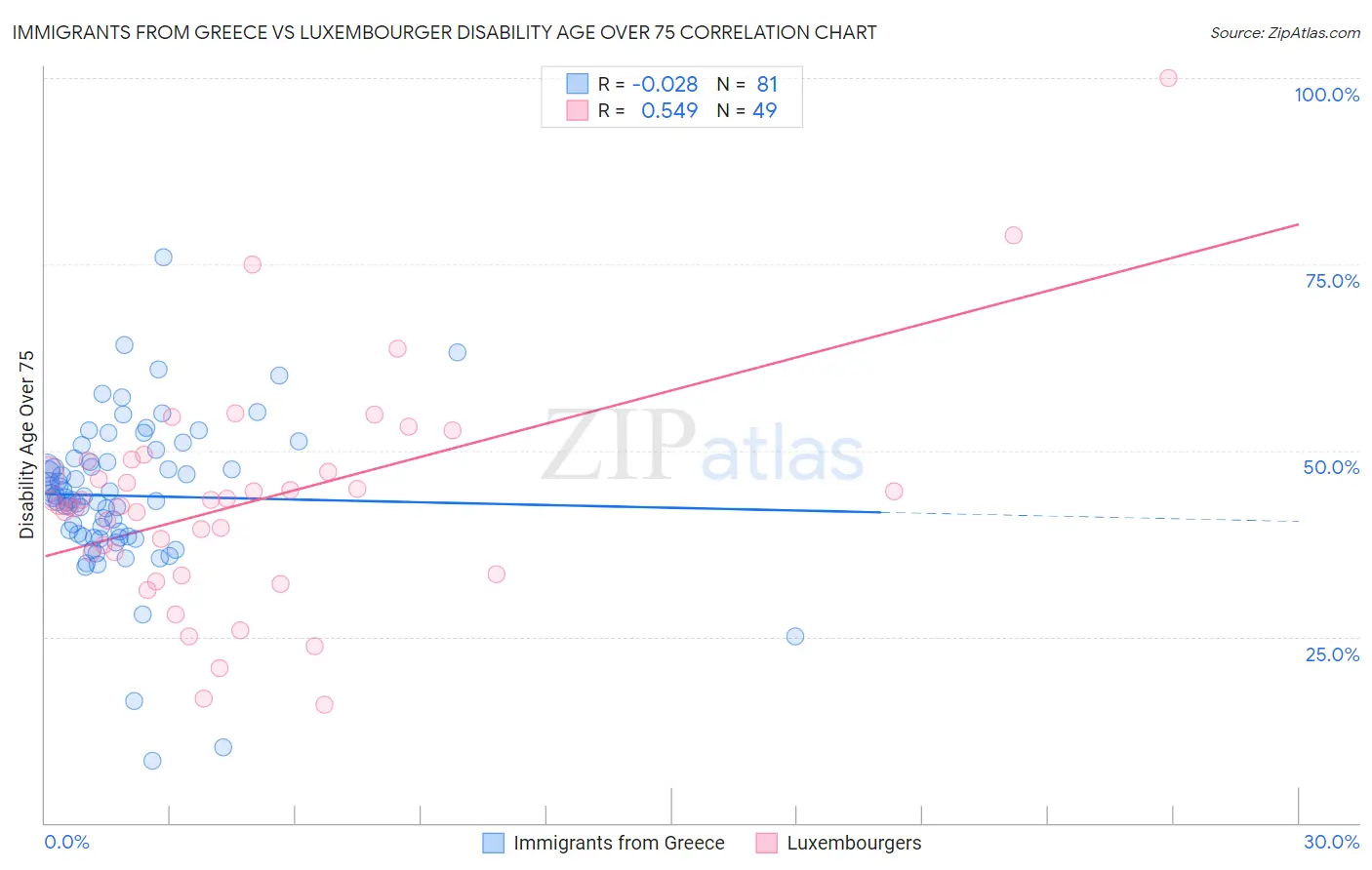 Immigrants from Greece vs Luxembourger Disability Age Over 75