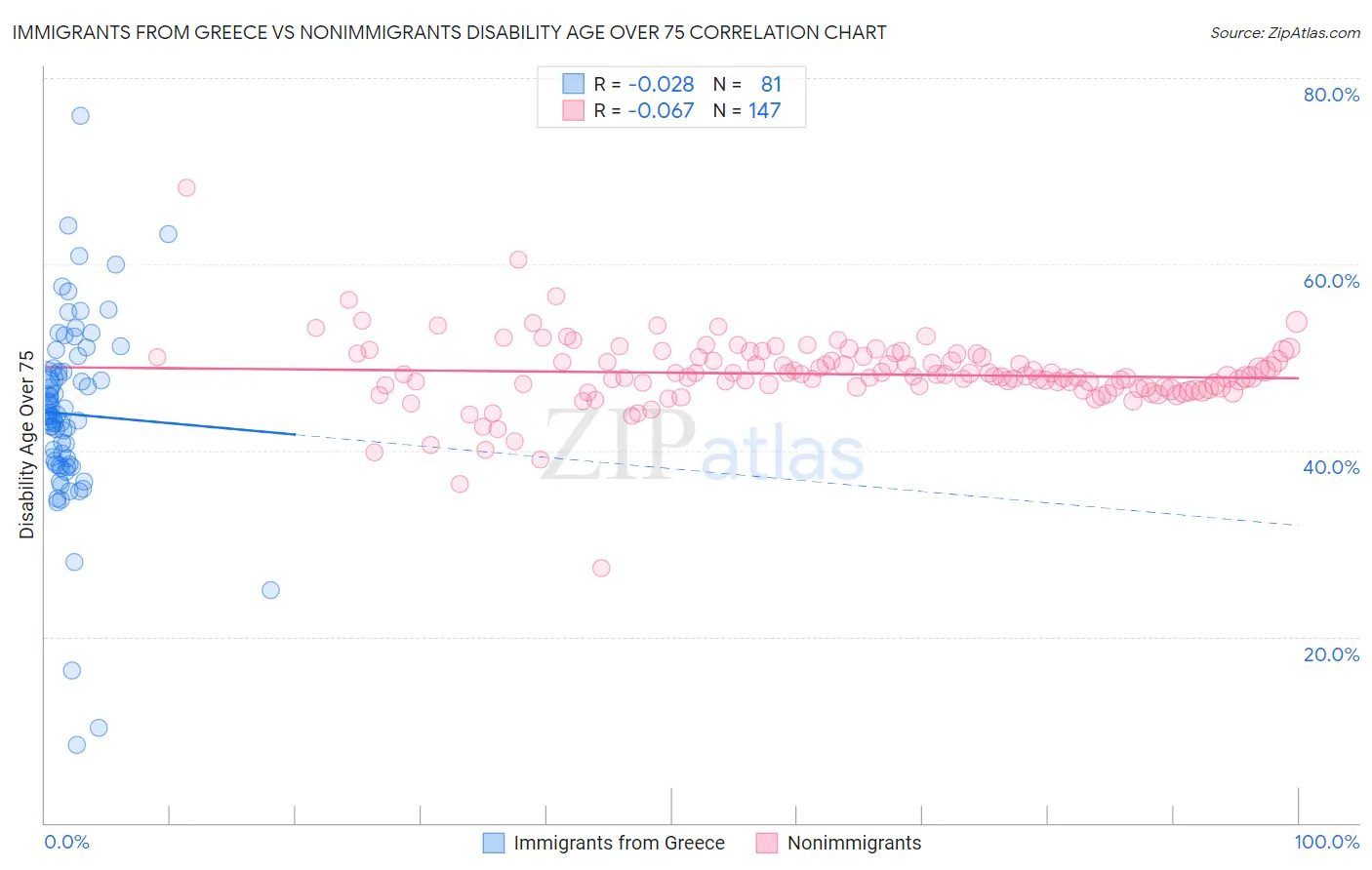 Immigrants from Greece vs Nonimmigrants Disability Age Over 75