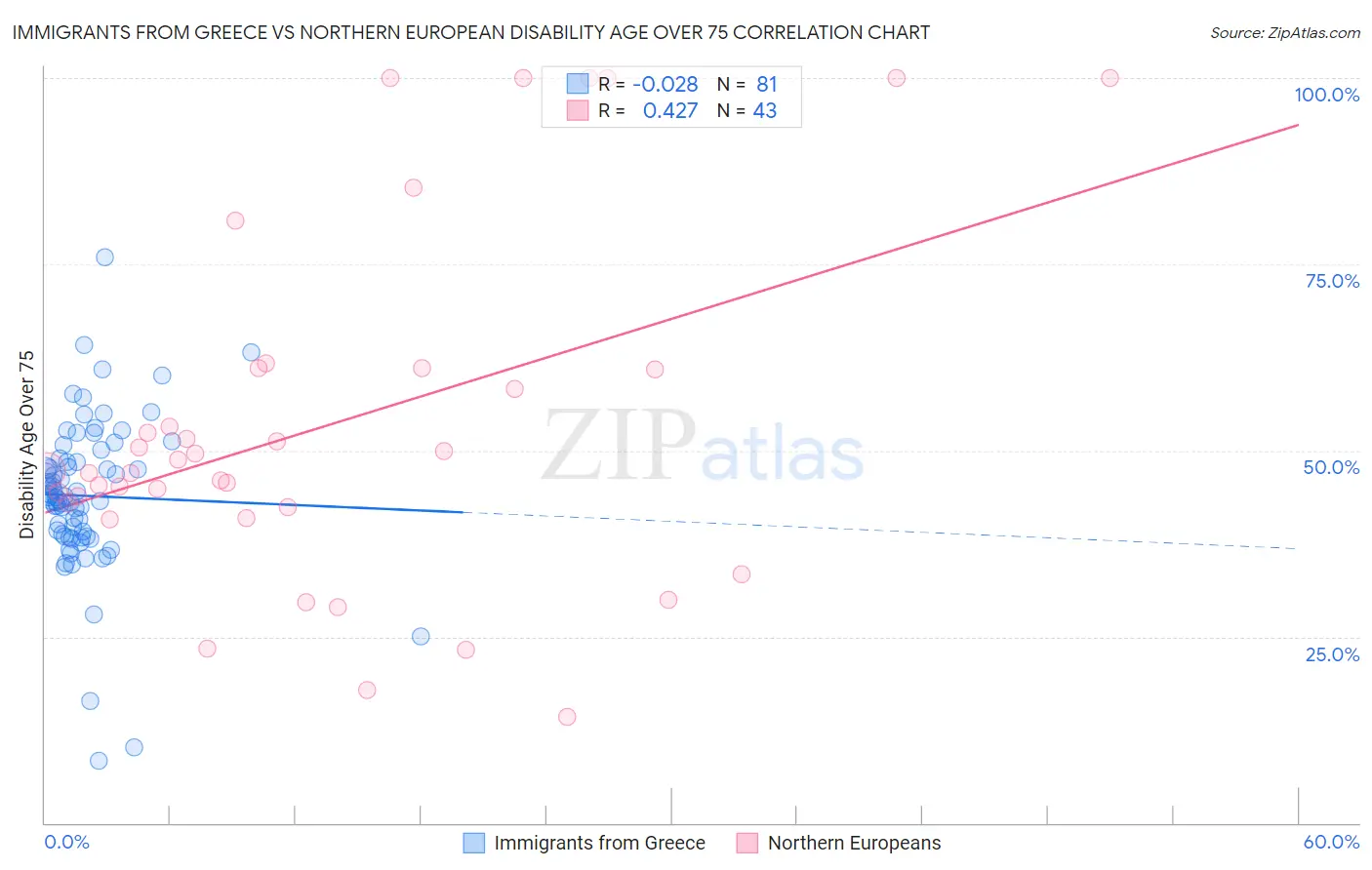 Immigrants from Greece vs Northern European Disability Age Over 75