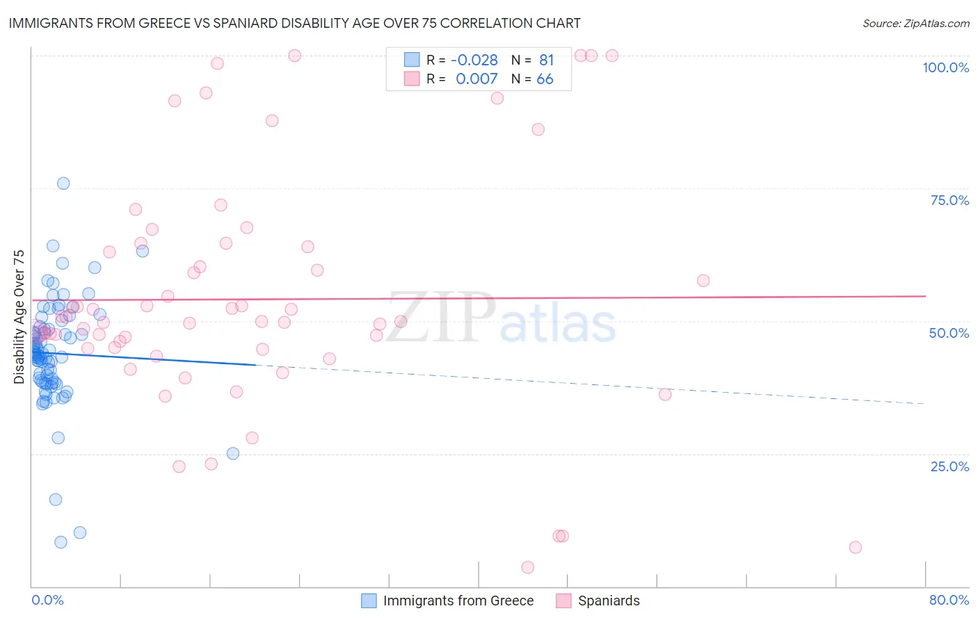 Immigrants from Greece vs Spaniard Disability Age Over 75