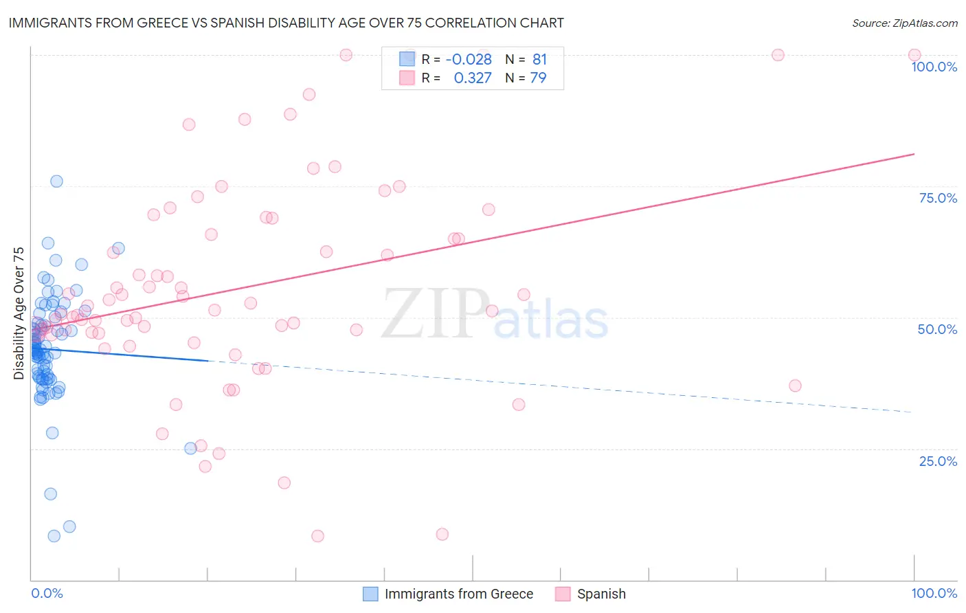 Immigrants from Greece vs Spanish Disability Age Over 75