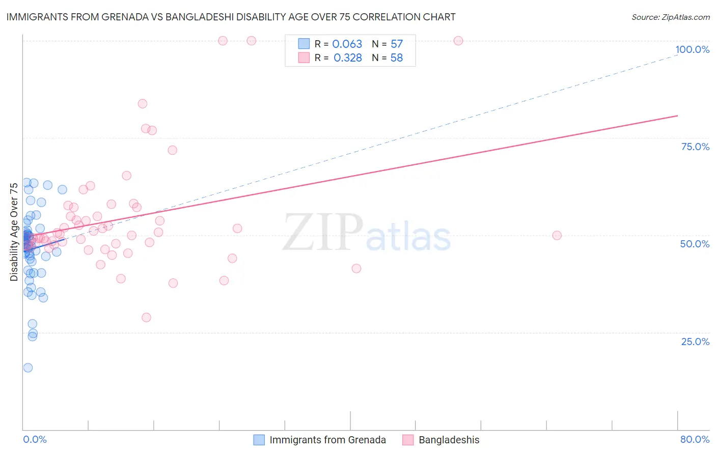 Immigrants from Grenada vs Bangladeshi Disability Age Over 75