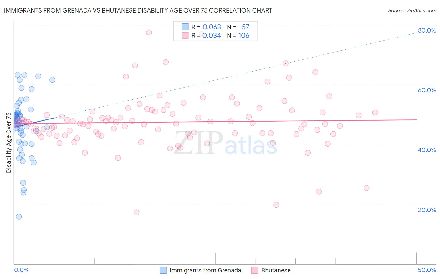 Immigrants from Grenada vs Bhutanese Disability Age Over 75