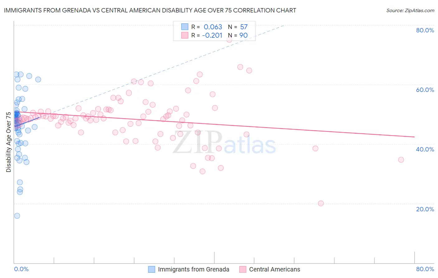 Immigrants from Grenada vs Central American Disability Age Over 75