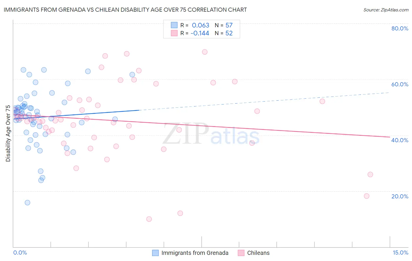 Immigrants from Grenada vs Chilean Disability Age Over 75