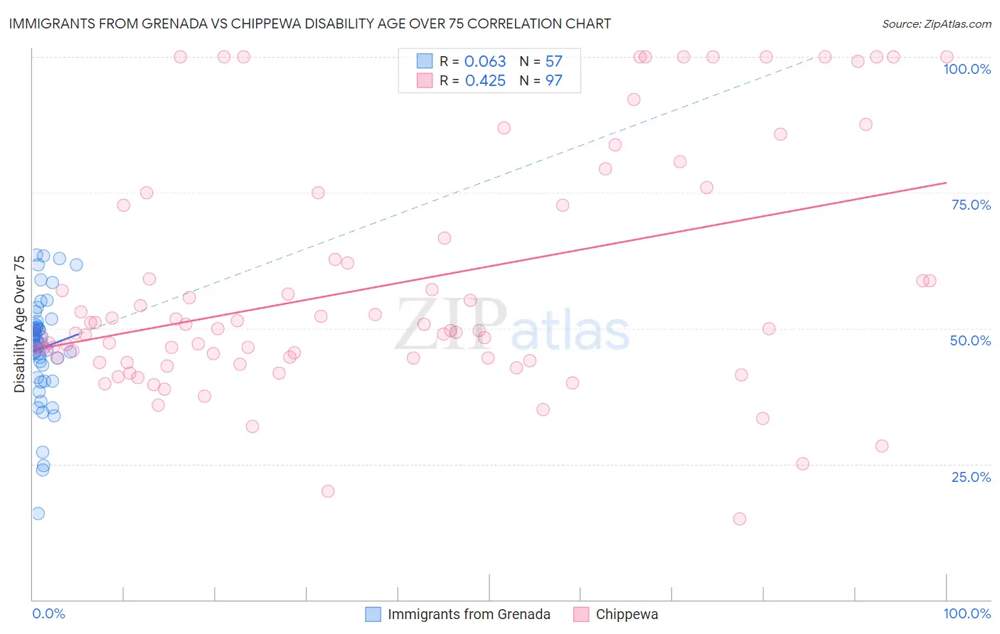 Immigrants from Grenada vs Chippewa Disability Age Over 75