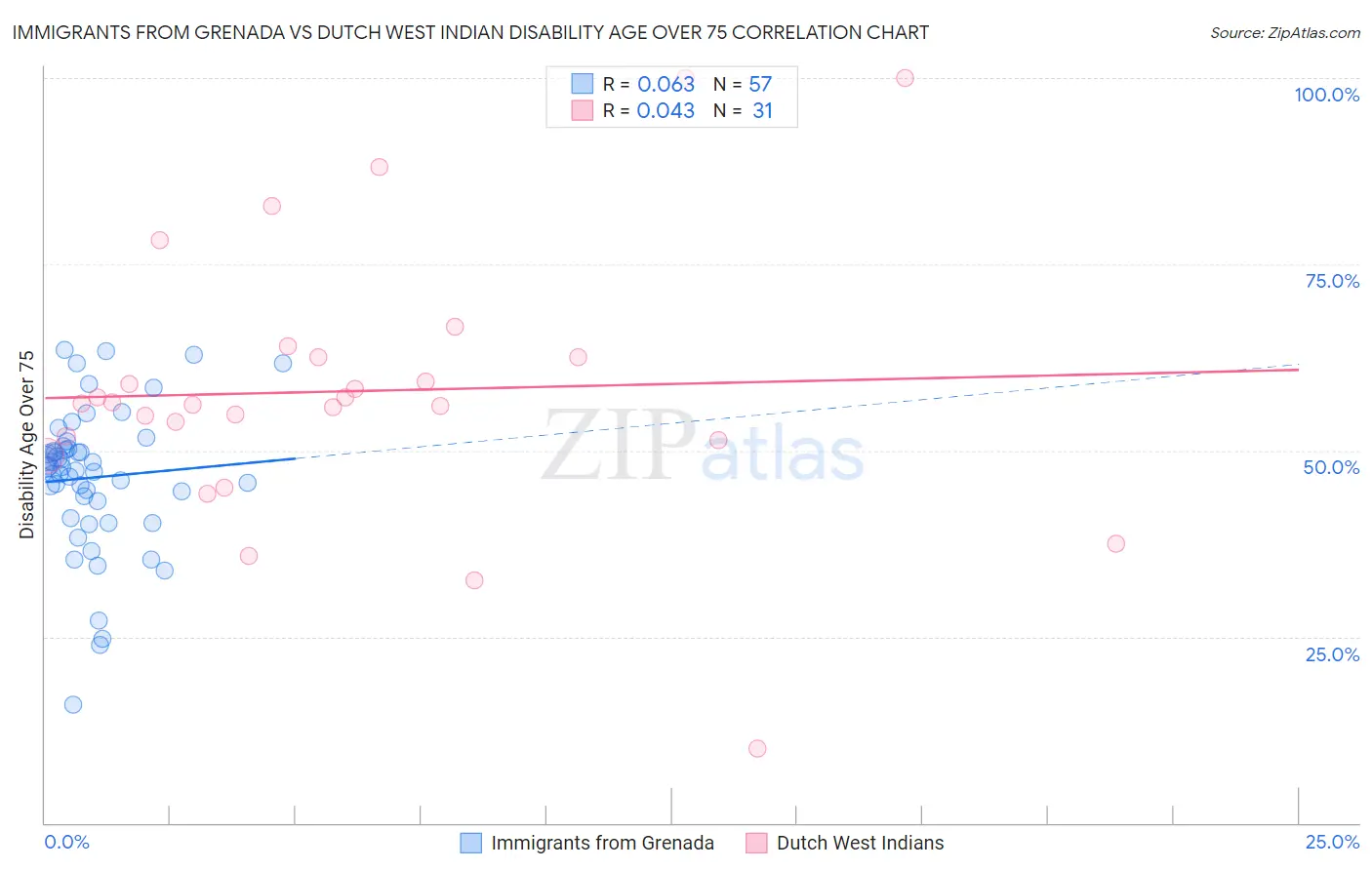 Immigrants from Grenada vs Dutch West Indian Disability Age Over 75