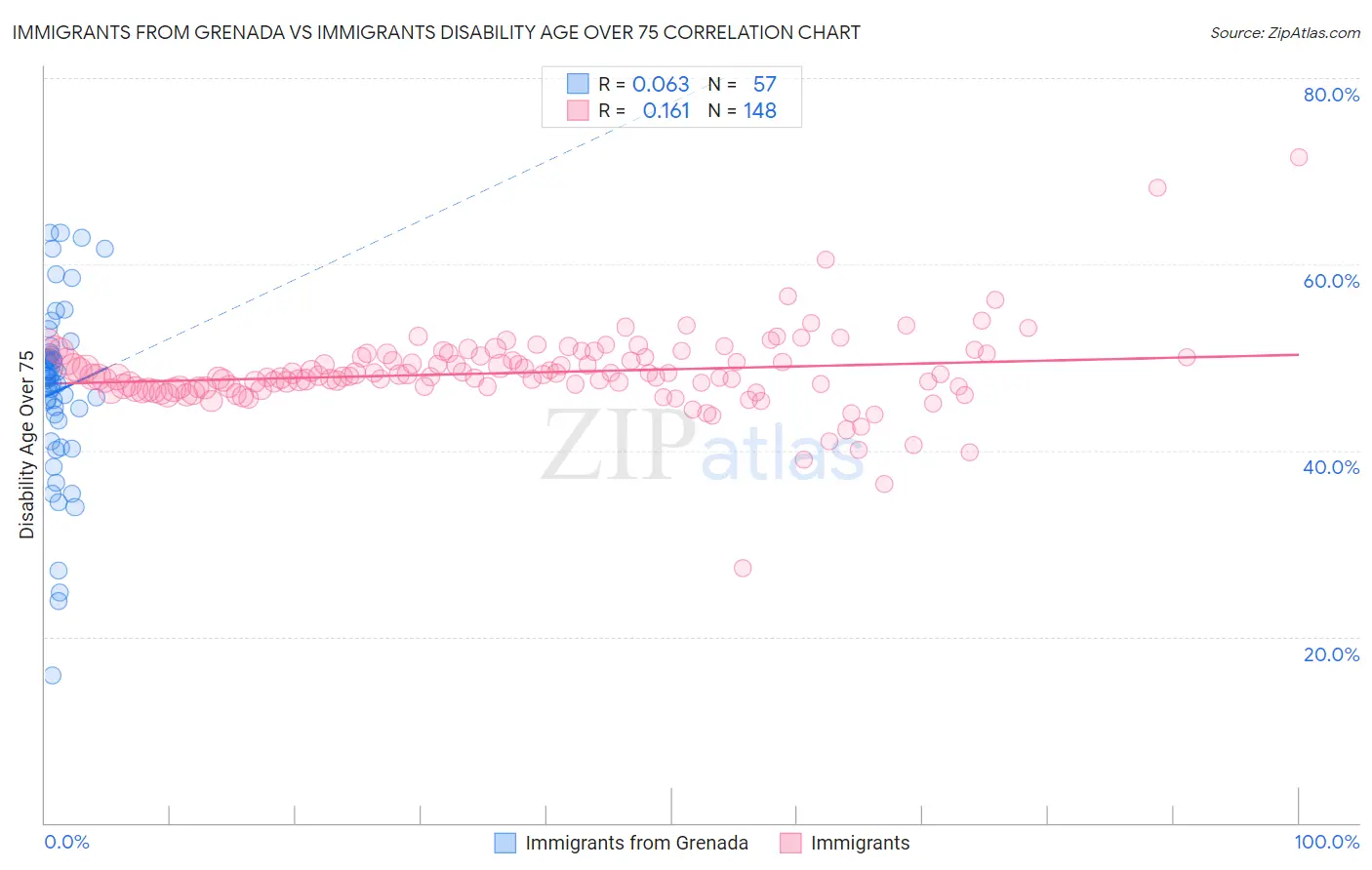 Immigrants from Grenada vs Immigrants Disability Age Over 75