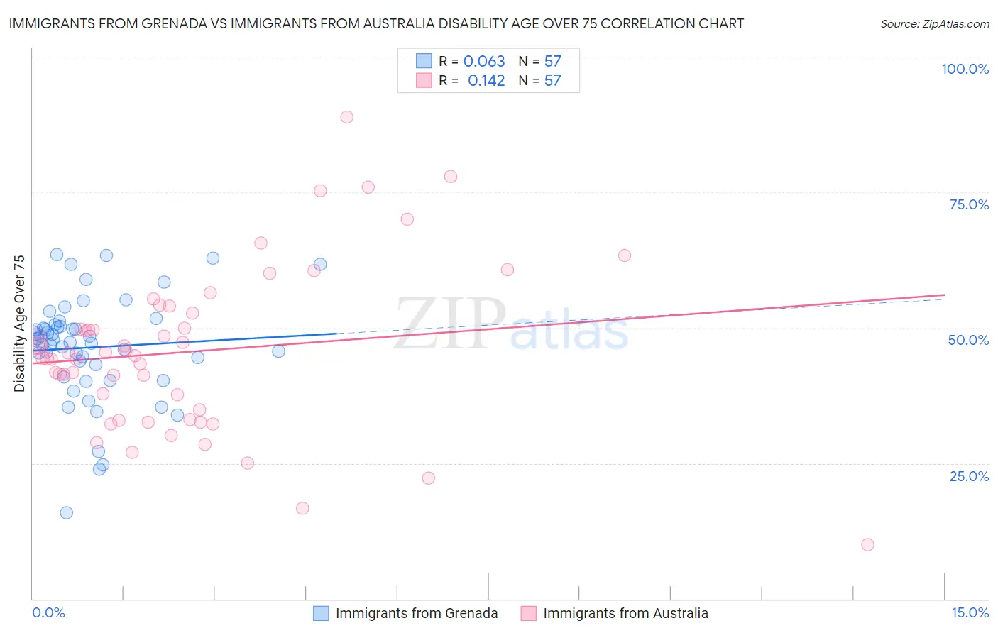 Immigrants from Grenada vs Immigrants from Australia Disability Age Over 75