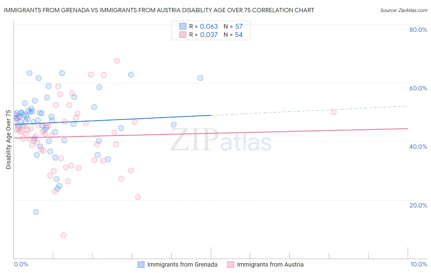 Immigrants from Grenada vs Immigrants from Austria Disability Age Over 75