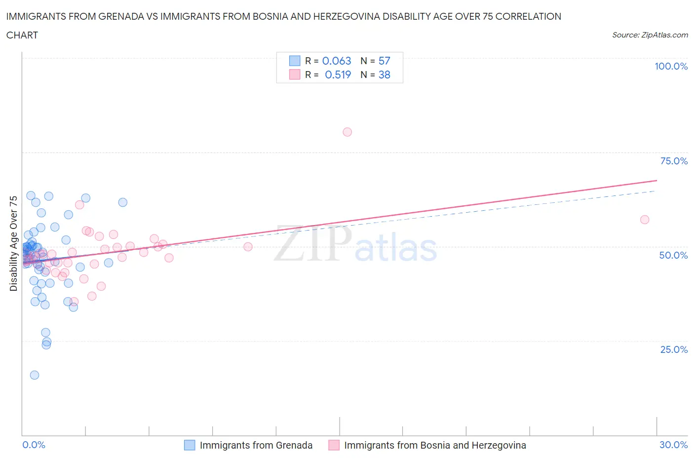 Immigrants from Grenada vs Immigrants from Bosnia and Herzegovina Disability Age Over 75