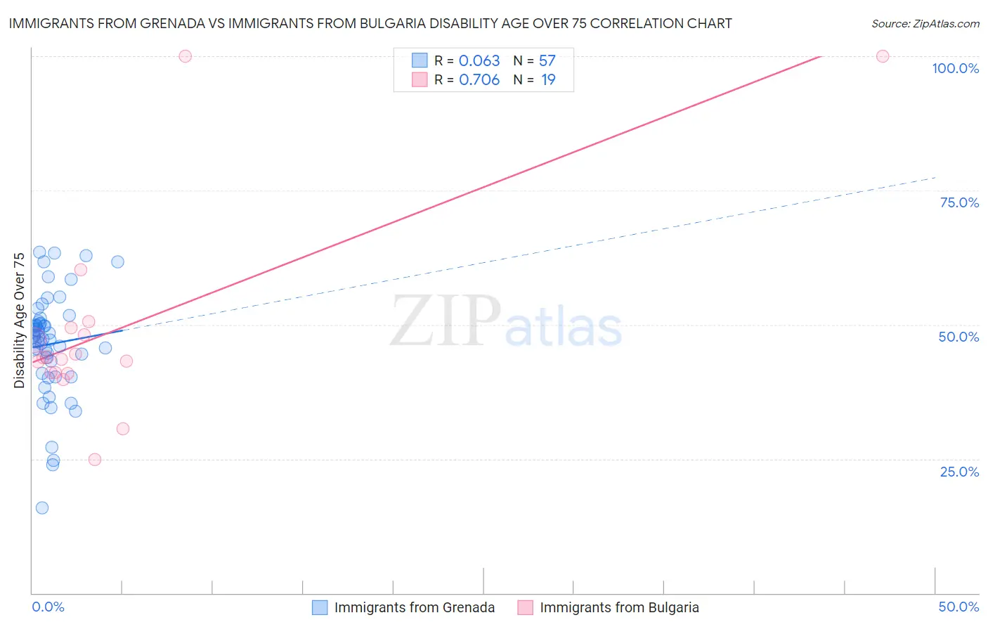 Immigrants from Grenada vs Immigrants from Bulgaria Disability Age Over 75