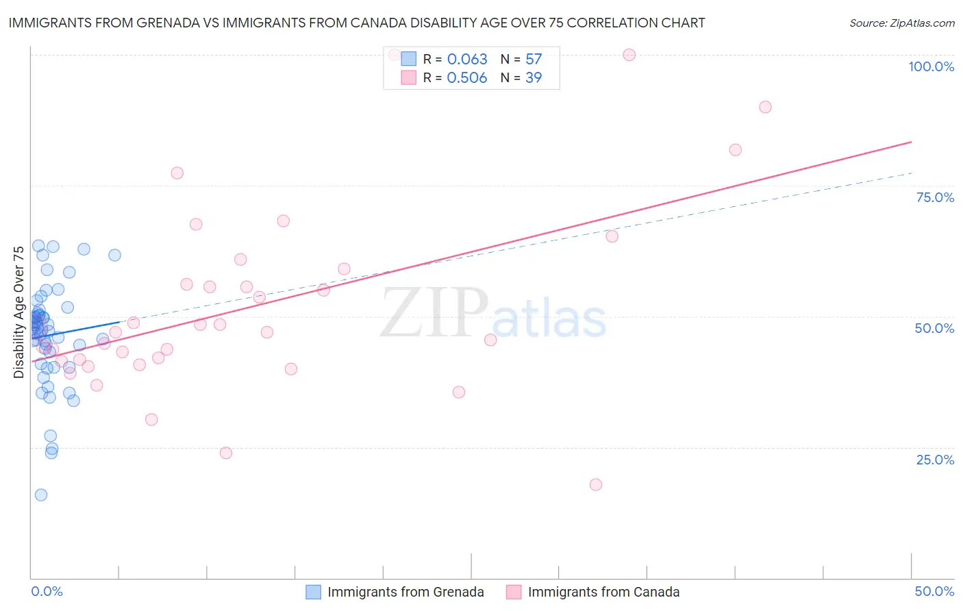 Immigrants from Grenada vs Immigrants from Canada Disability Age Over 75