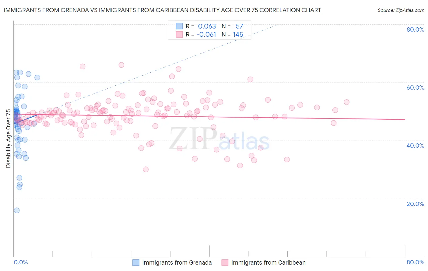 Immigrants from Grenada vs Immigrants from Caribbean Disability Age Over 75