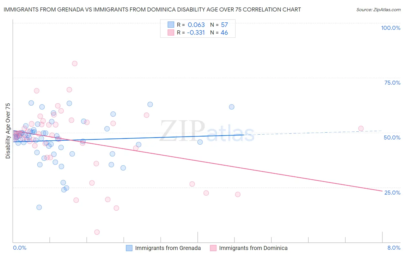 Immigrants from Grenada vs Immigrants from Dominica Disability Age Over 75