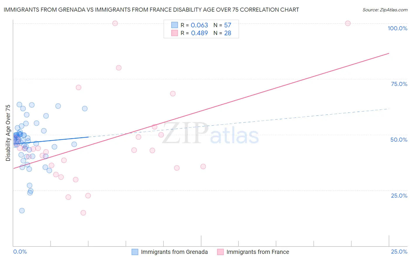 Immigrants from Grenada vs Immigrants from France Disability Age Over 75