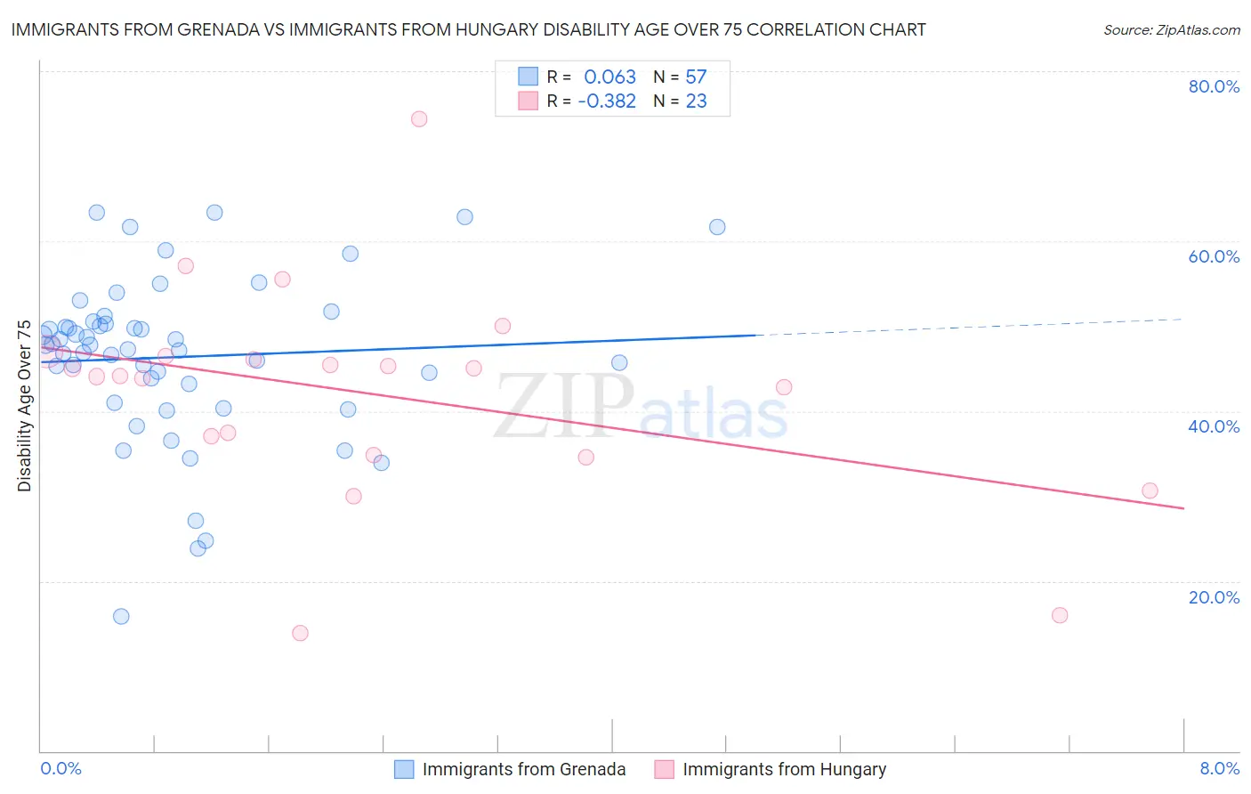 Immigrants from Grenada vs Immigrants from Hungary Disability Age Over 75