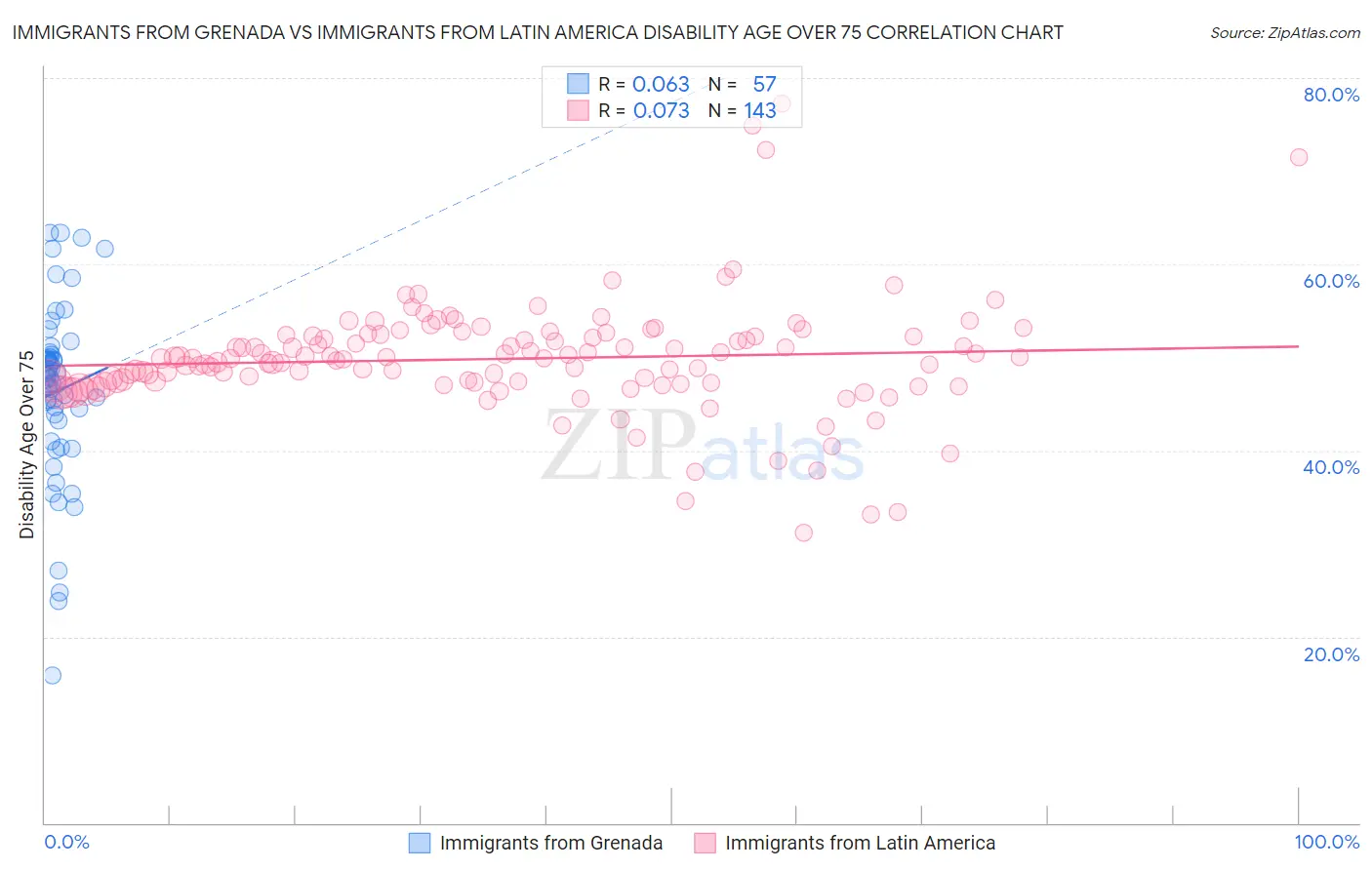 Immigrants from Grenada vs Immigrants from Latin America Disability Age Over 75