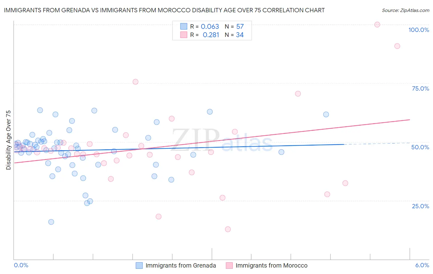 Immigrants from Grenada vs Immigrants from Morocco Disability Age Over 75