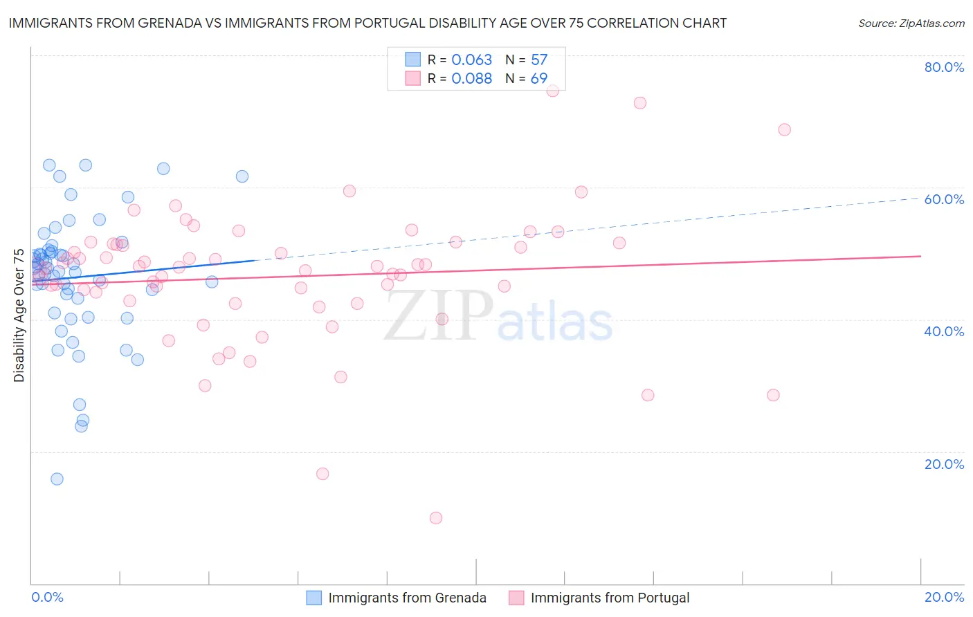 Immigrants from Grenada vs Immigrants from Portugal Disability Age Over 75